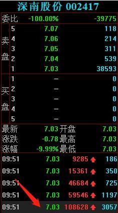 節(jie)後(hou)遊資(zi)動向解(jie)析(xi) 勞動路(lu)4398萬強勢封(feng)板(ban)深南股份，計算(suan)機軟(ruan)硬(ying)件板(ban)塊(kuai)成焦點(dian)